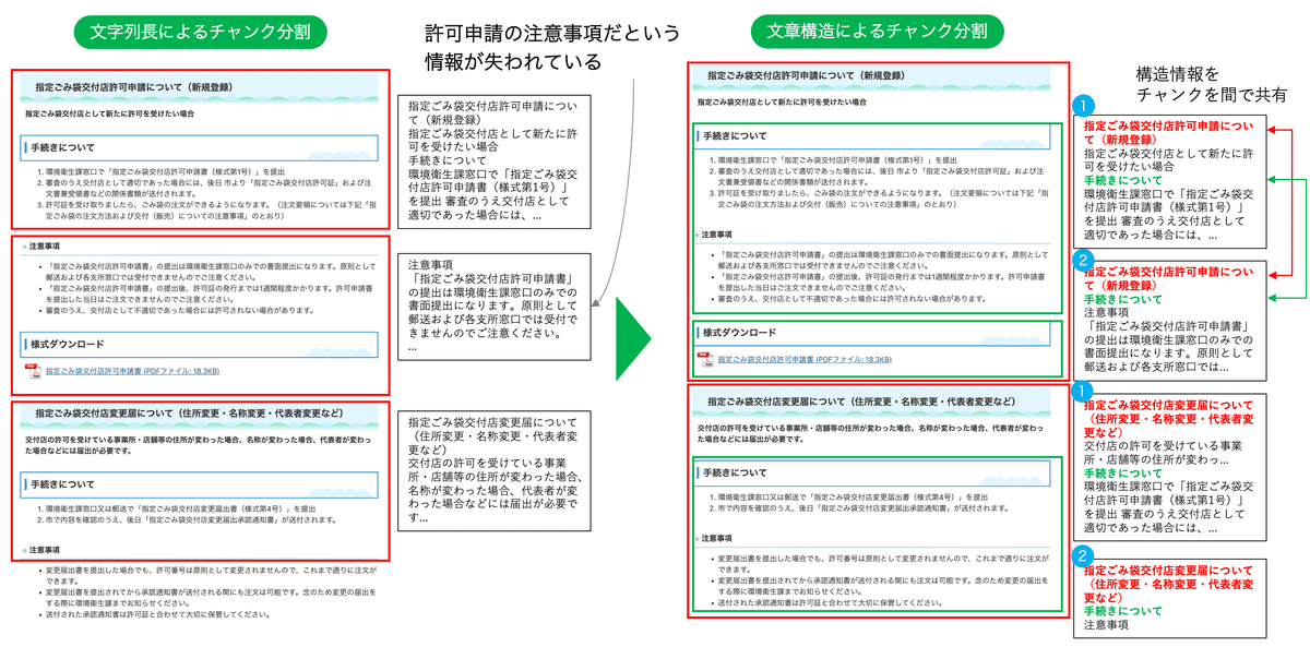 チャンクの構造化の例